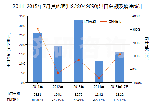 2011-2015年7月其他硒(HS28049090)出口總額及增速統(tǒng)計